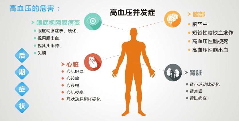 中度甚至轻度高血压也可能出现靶器官损害,与没有高血压相比高血压
