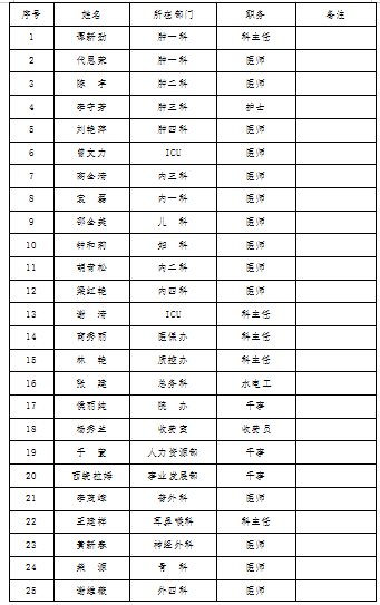 四川友谊医院职工代表选举结果公示